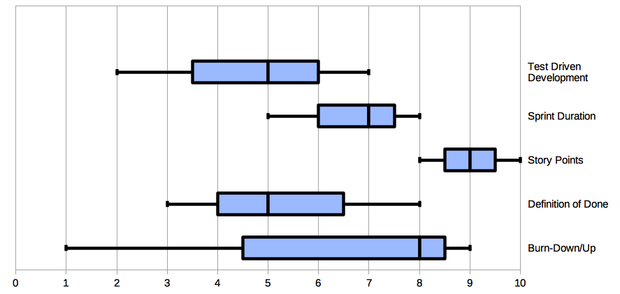 box plot diagram agility assessment