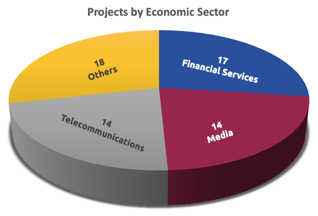 Tortendiagramm der Projekte aufgeteilt nach Wirtschafts-Sektor